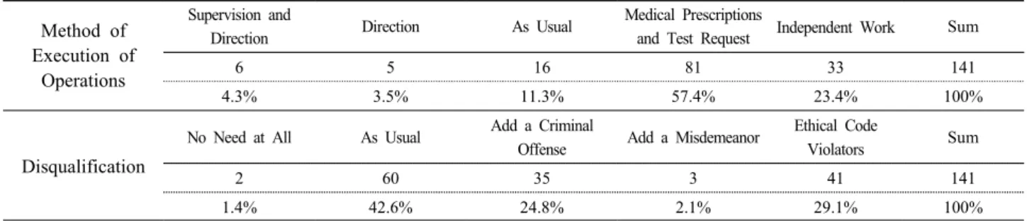 Table  3.  Method  of  Execution  of  Operations  and  Disqualification  of  Radiological  Technologists 