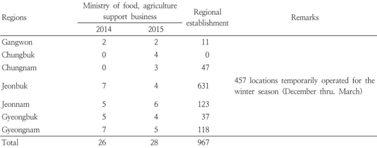 Table  1.  Regional  distribution  of  rural  community  living  homes  in  Korea