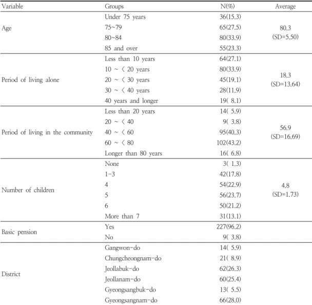 Table  2.  Socio-demographic  characteristics  of  respondents