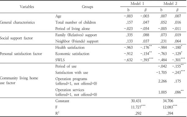 Table  4.  Effects  of  community  living  homes  on  depression  in  rural  elderly  women  living  alone N=236