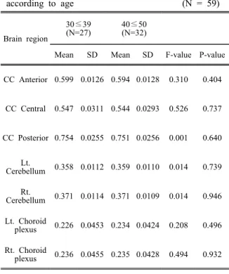Table  3.  Independent  t-test  with  related  variables  according  to  age                                              (N  =  59) Brain  region 30≤39(N=27) 40≤50(N=32)