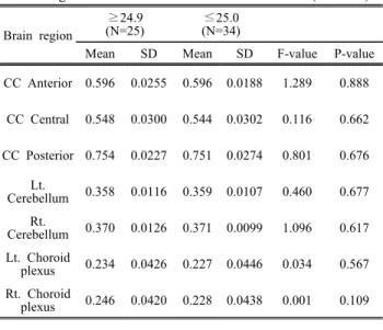 Table  4.  Independent  t-test  with  related  variables  according  to  BMI                                                    (N  =  59) Brain  region ≥24.9 (N=25) ≤25.0 (N=34)