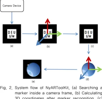 Fig. 2. System flow of NyARToolKit, (a) Searching a  marker inside a camera frame, (b) Calculating  3D coordinates  after marker  recognition, (c)  Consistent determination with registered  mark-ers, (d) Calculating 3D coordinates of a  mes-sage note, (e) 