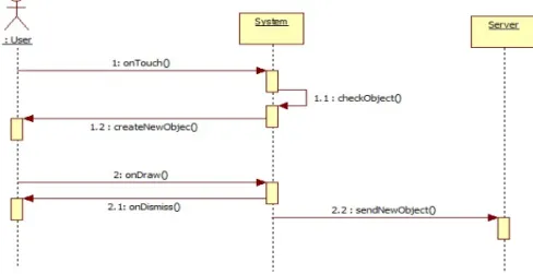 Fig. 3. System sequence diagram for writing a message note.