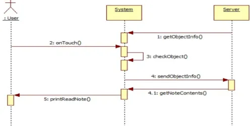 Fig. 6. Communication diagram for reading a message note.