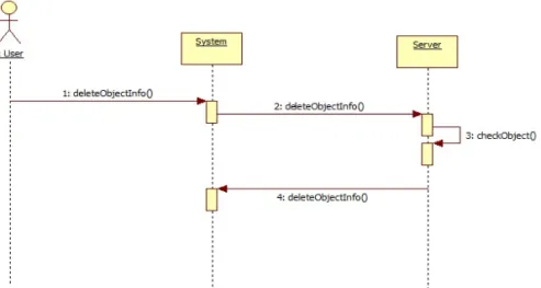 Fig. 7. System sequence diagram for deleting a message note.