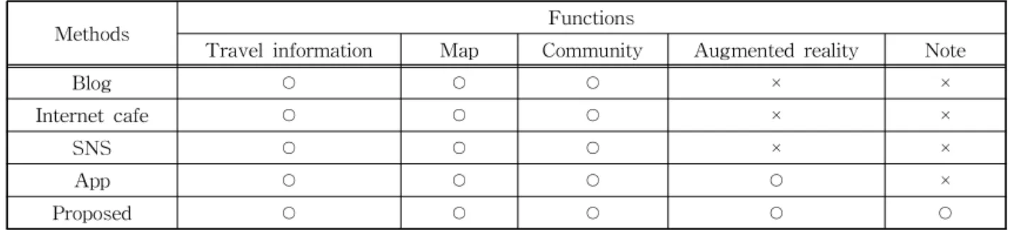 Table 1. Comparison of conventional and proposed methods