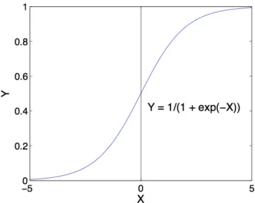 Figure 1: Form of the logistic function. In Logistic Regression, P(Y |X ) is as- as-sumed to follow this form.