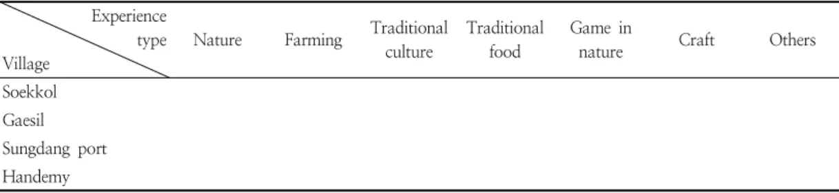Table  1.  Analysis  frame  for  case  programs  (Analysis  by  experience  types)