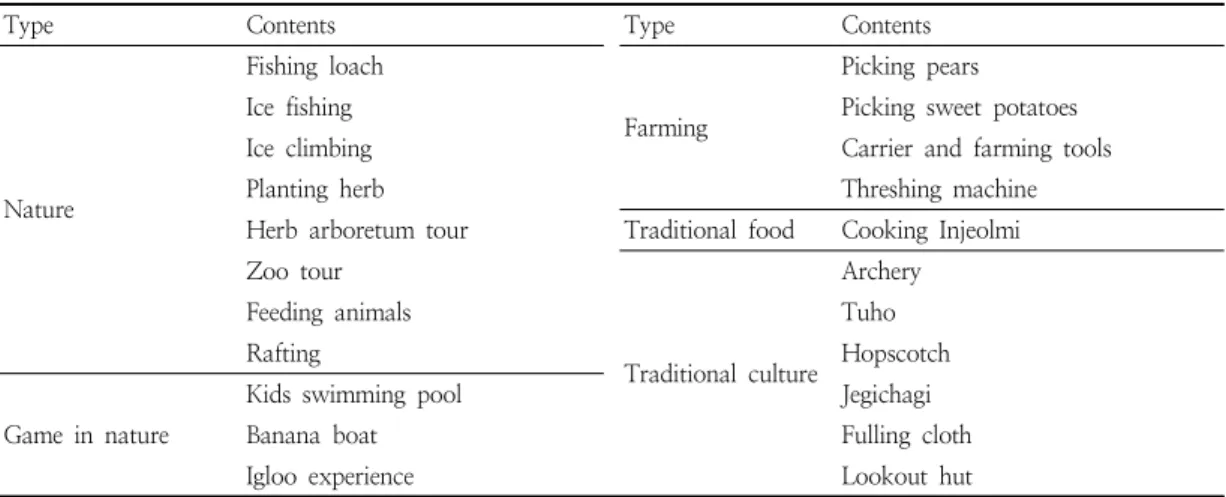 Table  3.  Experience  types  and  detailed  contents  in  Soekkol  village’s  program