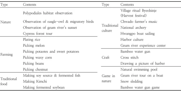 Table  5.  Experience  types  and  detailed  contents  in  Sungdang  port  village’s  program