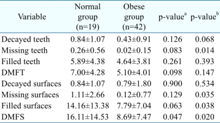 Table 3. Difference of Dental Caries Status according to Obesity  in  Female