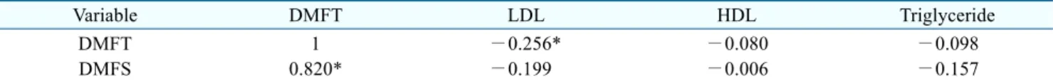 Table  5.  Partial  Correlation  between  Cholesterol  and  Dental  Caries  Index  Adjusting  Dental  Plaque  Index