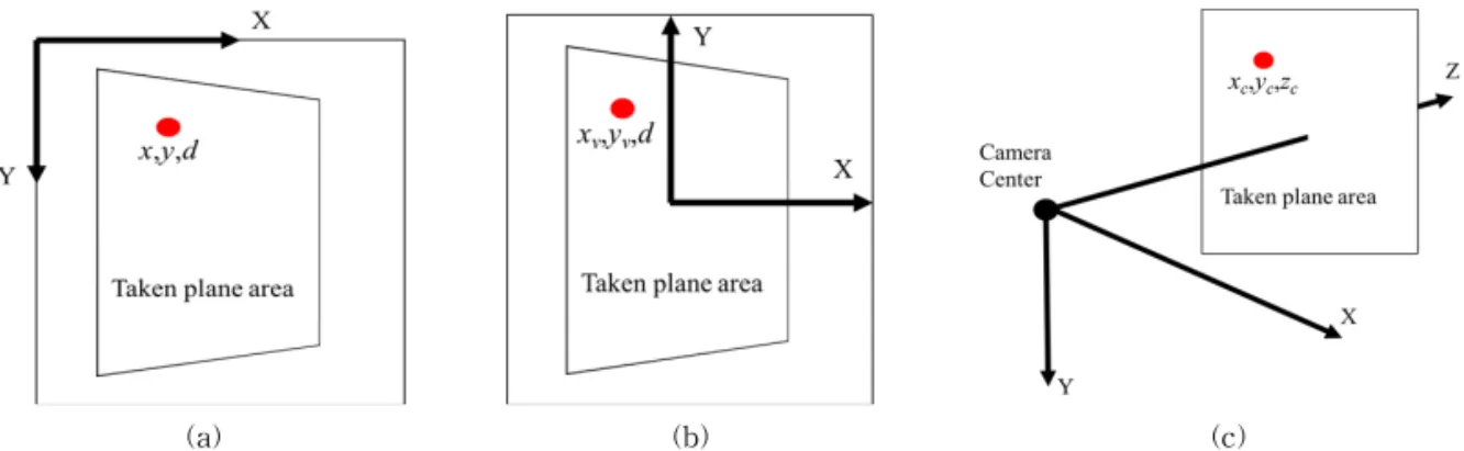 Fig. 3. Position information in each coordinate system. (a) Image coordinate system, (b) Image coordinate system  with origin on center point, and (c) Camera coordinate system.