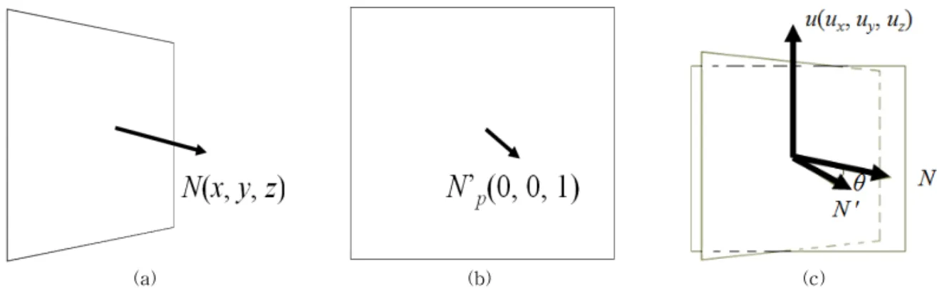 Fig. 6. Correction by rotation transformation. (a) Image before correction, (b) Image after correction by matching  the normal vector in the xy plane through equilibrium rotation, and (c) Rotation transformation using normal  vector of plane.