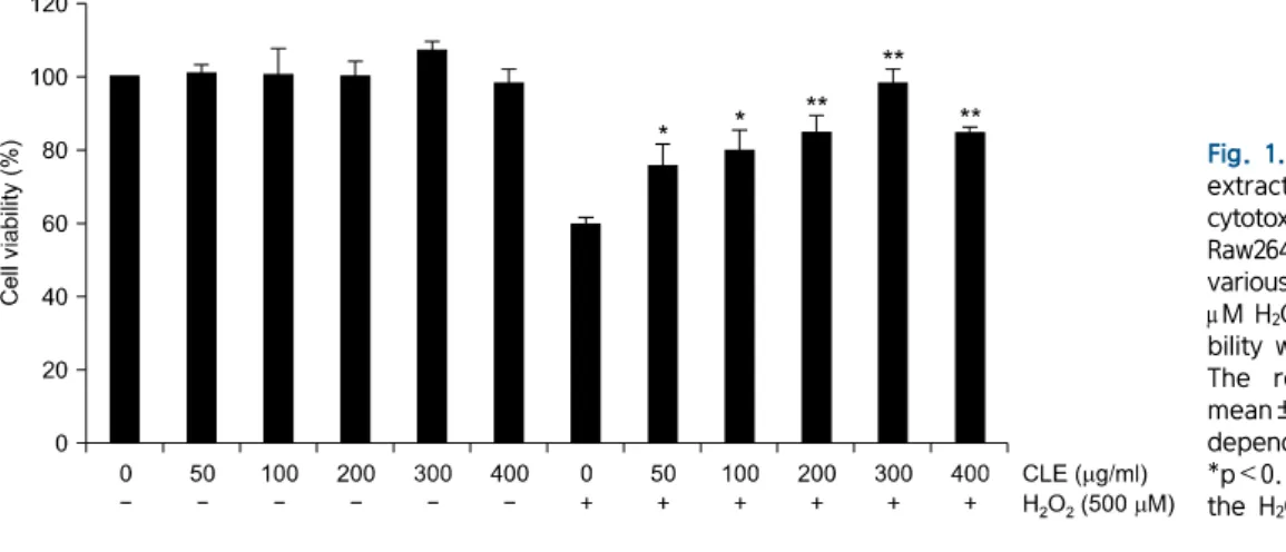 Fig. 1. Protective effect of  Citrus limon extract  (CLE)  against  H 2 O 2 -induced  cytotoxicity in RAW264.7 macrophage