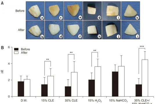 Fig.  2.  Inhibitory  effect  of  Citrus  limon   extract  (CLE)  on  H 2 O 2 -  induced  nitric  oxide  (NO)  generation  in  RAW264.7  macrophage