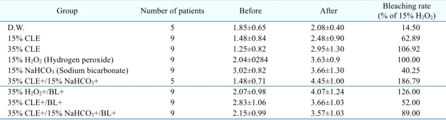 Table  1.  Effect  of  CLE  and  Bleaching  Agents  on  Bovine  Teeth  according  to  the  Application  of  BL