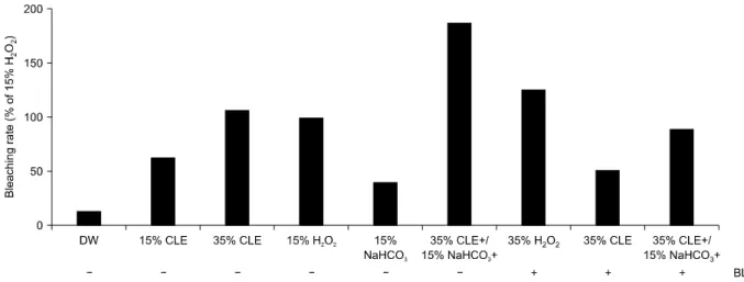 Fig. 5. Bleaching rate of  Citrus limon  extract (CLE) and bleaching agents on bovine teeth according to bleaching light (BL) irradiation