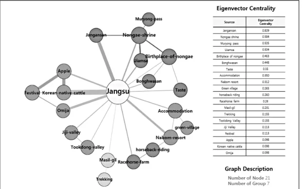 Fig.  7.  Tourism  characteristics  in  Jangsu  applied  social  network  analysis