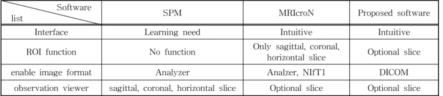Table 1. Compared Established softwares with proposed software Software