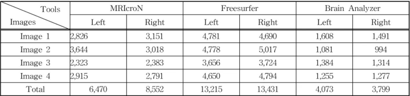 Table 2. Quantitative brain hippocampus analysis according to software tools (unit: voxel number) Tools