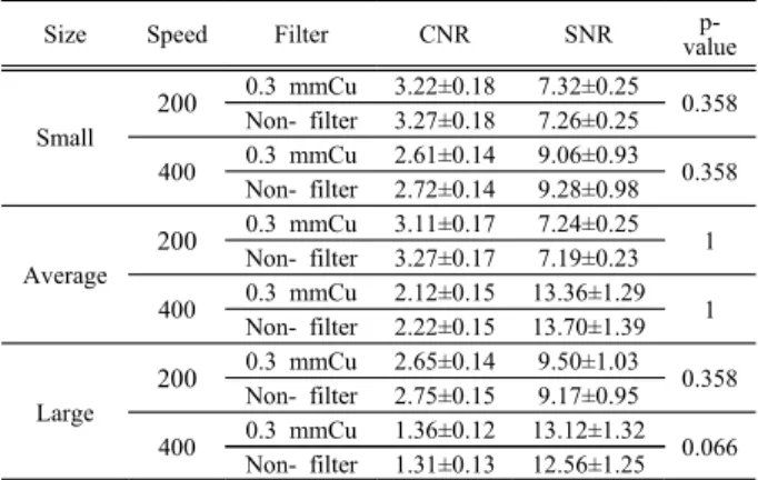 Table  2.  Result  of  artificial  nodule(HU+100)  on  Non-filter  and  0.3  mm  Cu  filter.