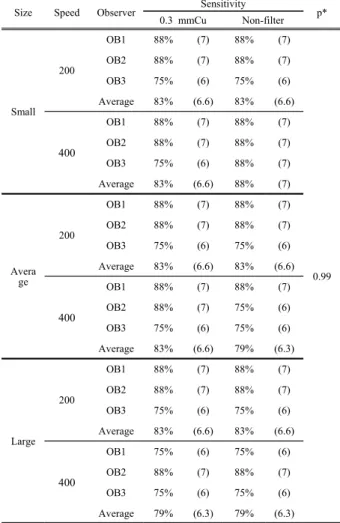 Table  4.    Mean  number  of  Detected  nodules  and  Detection  sensitivity  on  Non-filter  and  0.3  mm  Cu  filter.