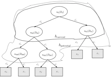 Fig. 2. Recursion tree of classifiers. Note that h potential is the refinement of h current
