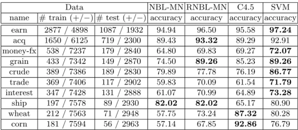 Table 1. Break-even point of precision and recall (a standard accuracy measure for ModApte split of Reuters 21587 data set) on the 10 largest categories of Reuters 21587 data set.