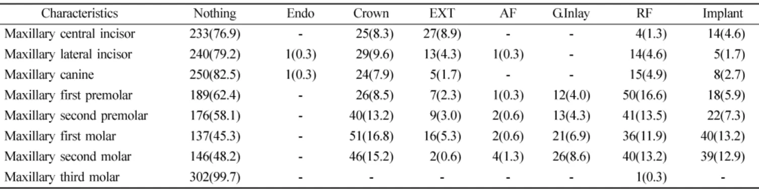 Table 1.  Condition of treating the right teeth in maxillary
