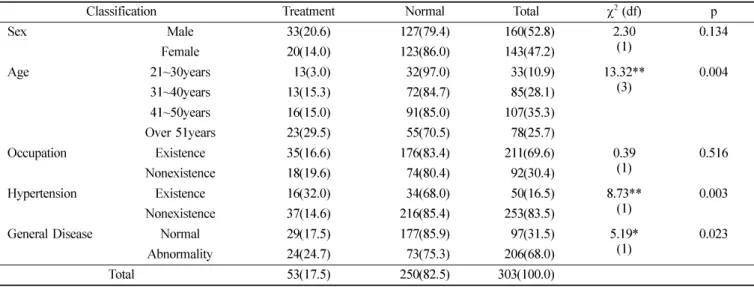 Table 2.  Whether of treating the right canine in maxillary
