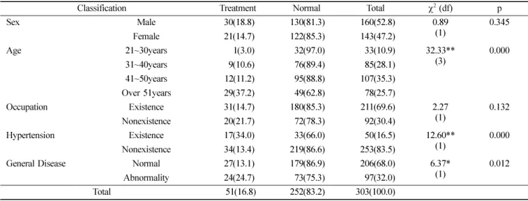 Table 4.  Whether of treating the left canine in maxillary