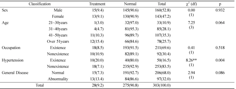 Table 6.  Whether of treating the right canine in mandibular