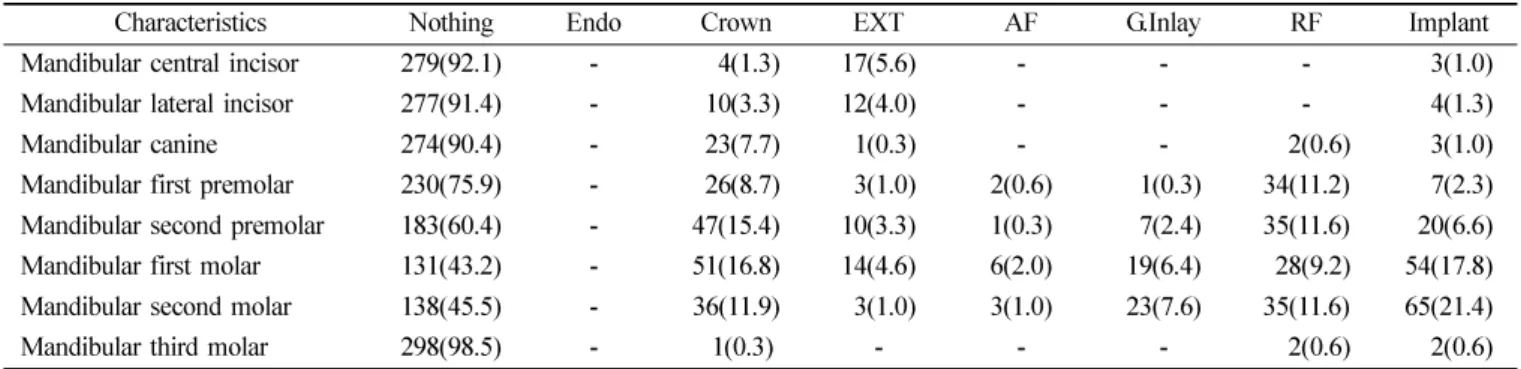 Table 7.  Condition of treating the left teeth in mandibular