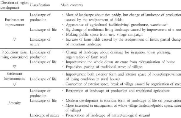 Table  8.  Characteristics  of  the  changing  landscape  for  each  village  about  policy  and  undertaking  of  region  development