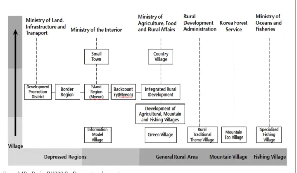 Fig.  1.  Distribution  of  rural  development  projects  based  on  the  space  range