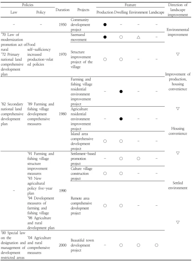 Table  1.  Flow  of  rural  development  policies  and  projects