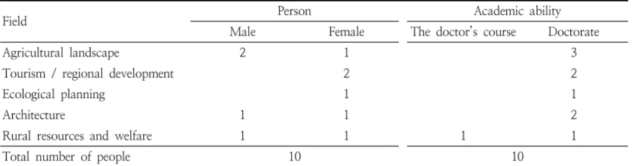 Table  4.  Object  expert  technical  domain  and  character