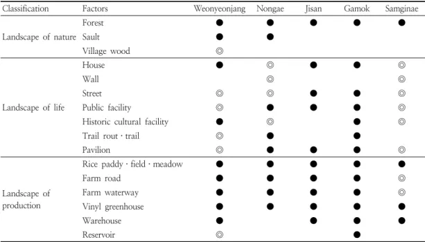 Table  6.  Village  by  the  landscape  element  present  condition  of  possession