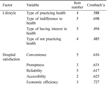 Table 1. Reliability coefficient of lifestyle and hospital satisfaction