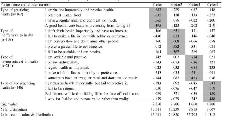 Table 2.  Factor analysis and cluster analysis in lifestyle of research subjects