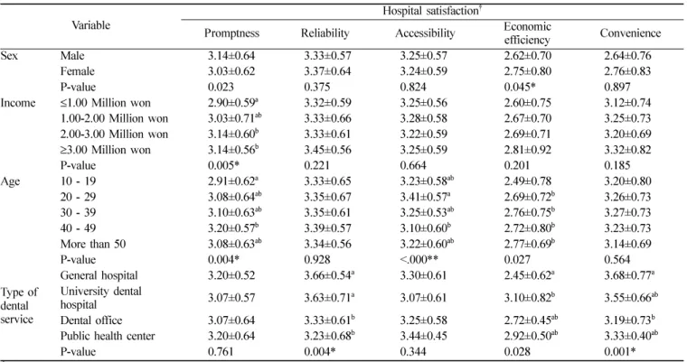Table 3.  Hospital satisfaction by general characteristics