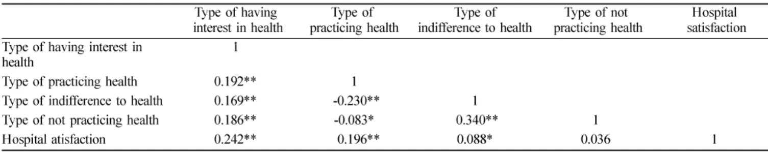 Table 6.  Correlation between healthy lifestyle and hospital satisfaction