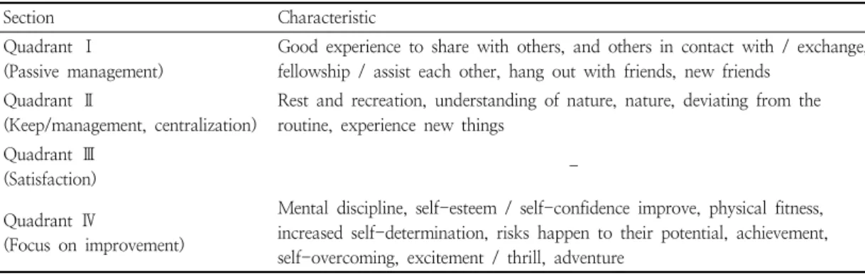 Table  10.  Outdoor  recreation  benefits  of  IPA  analysis  result 