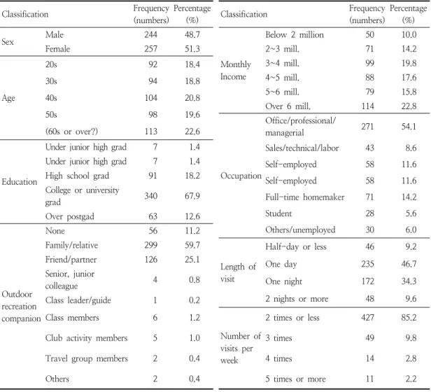 Table  1.  Analysis  of  demographic  characteristics  of  the  sample