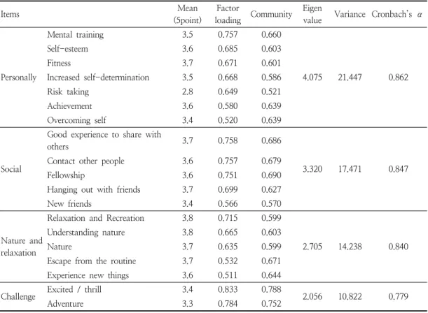 Table  3.  Factor  analysis  &amp;  reliability  test  (benefits)