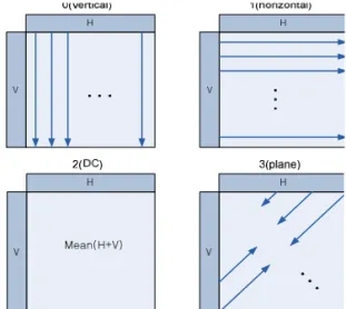 Fig. 2. The Encoding Order of 3D-AVC. Fig. 3. 16×16 Intra Prediction Modes.의 전체 예측 구조 및 깊이 영상의 화면 내 예측 과정을 살펴보고, 3장에서는 본 논문에서 제안하는 깊이 영상의 화면 내 예측 과정의 속도 개선 기법을 적용하여 3D-AVC의 부호화 복잡도 개선 방법에 대해 설명한다
