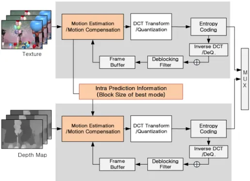 Fig. 6. Proposed 3D video encoding structure for 3D-AVC.