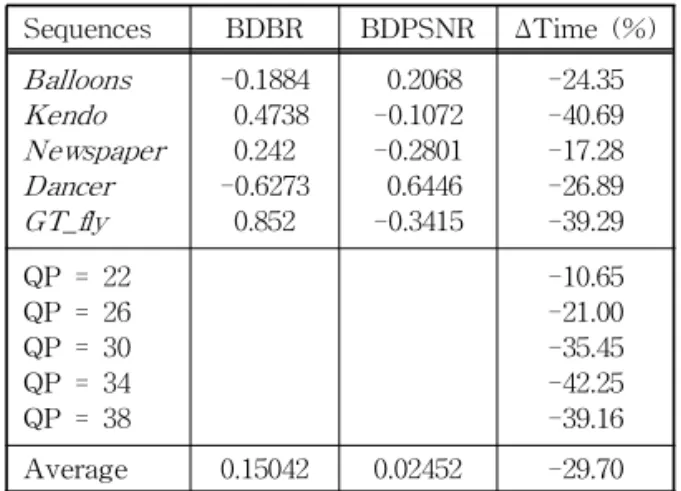 Table 3. Experimental result
